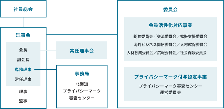 組織図